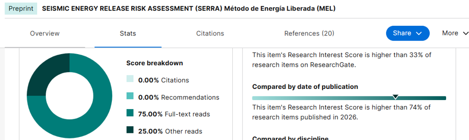 Desempeño de SERRA en ResearchGate
